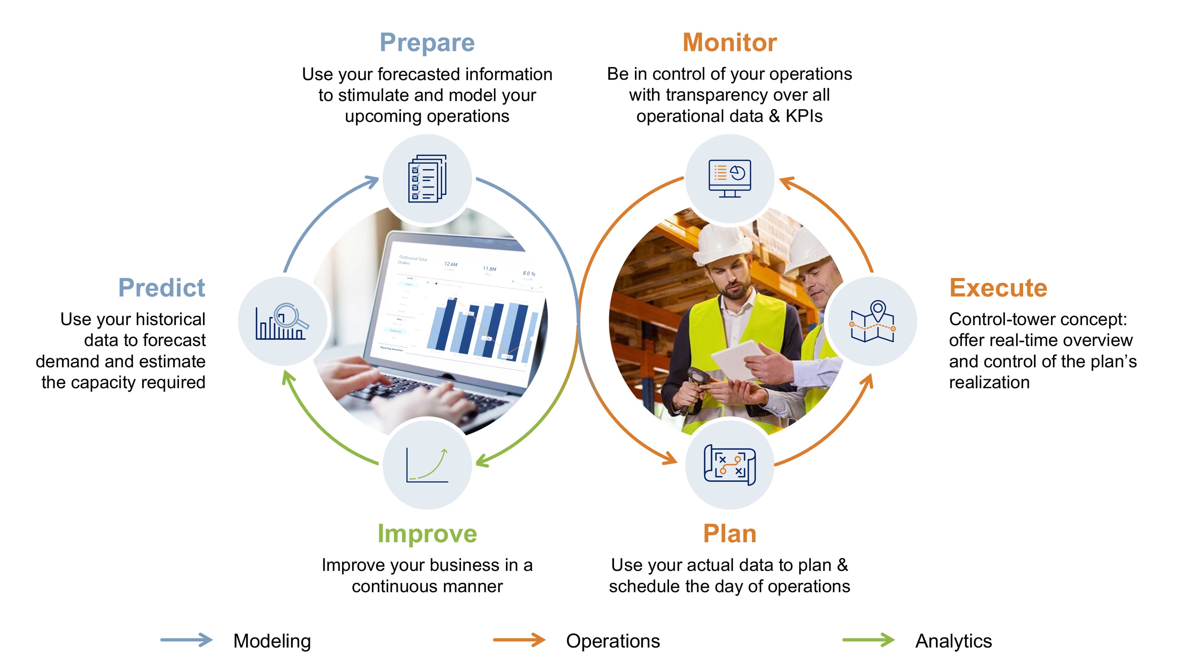Loop of continuous improvement during execution